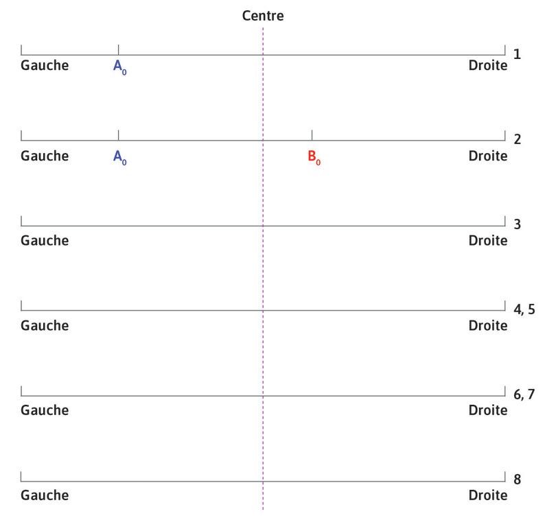 Un second vendeur
: Un deuxième vendeur, Bob, arrive et s’installe au point B0, à mi-chemin entre le stand d’April et l’extrémité droite de la plage.
