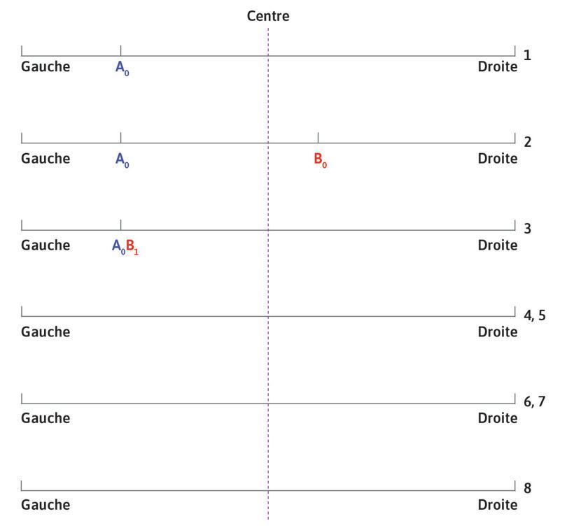 Bob se déplace à gauche
: Bob réalise qu’il pourrait vendre plus en se déplaçant vers la gauche et en se rapprochant d’April, et il s’installe au point B1.

