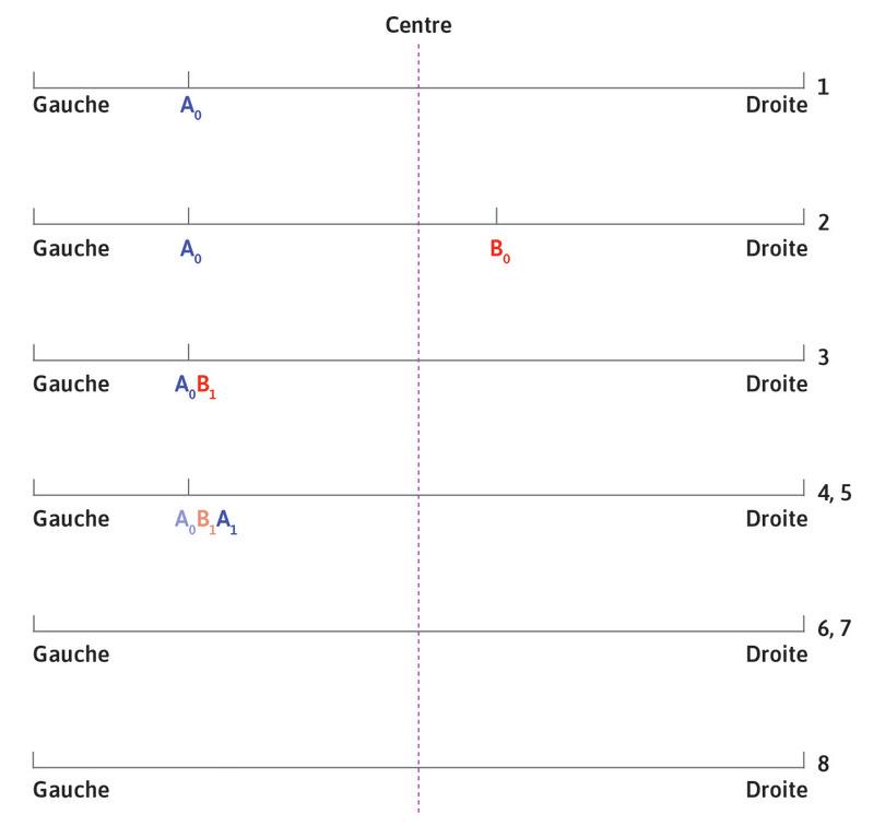April répond…
: Parce que sa clientèle a diminué, elle va s’installer juste à droite du nouvel emplacement de Bob, au point B1.
