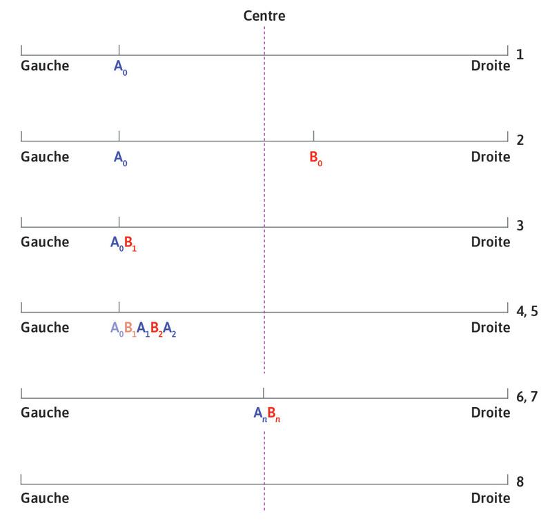 Le milieu de la plage
: À cet endroit, aucun des deux n’a d’incitation à se déplacer puisqu’ils se sont partagé les consommateurs en deux parts égales. C’est l’équilibre de Nash sous les règles du jeu que nous avons fixées au début.
