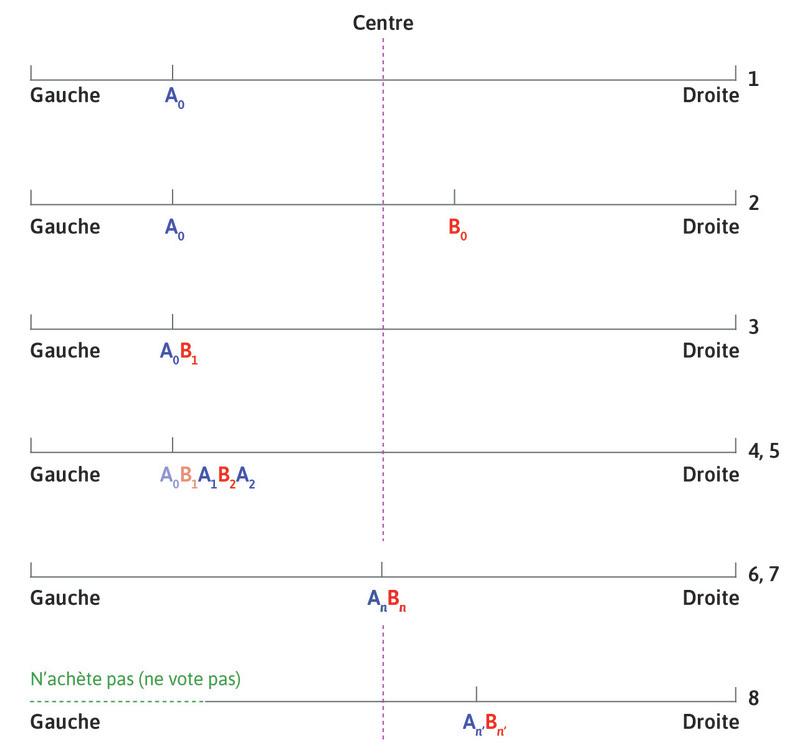 Vendeurs de glaces sur la plage : le modèle de l’électeur médian de la concurrence électorale et des programmes politiques.
