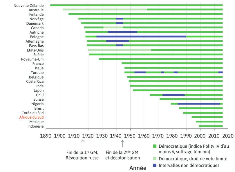 Les progrès de la démocratie dans le monde
