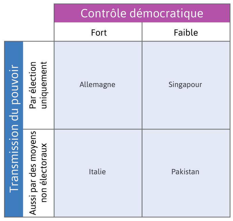 Responsabilité démocratique et transferts du pouvoir
