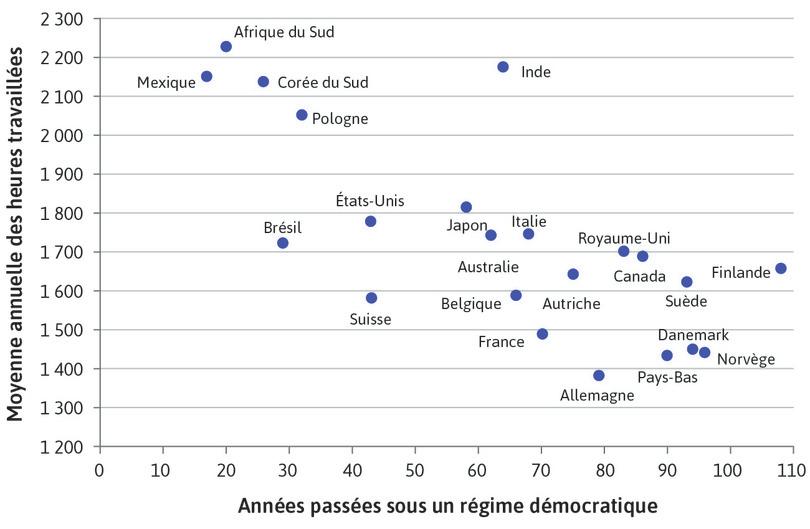 Durée de la démocratie et temps de travail (2014)
