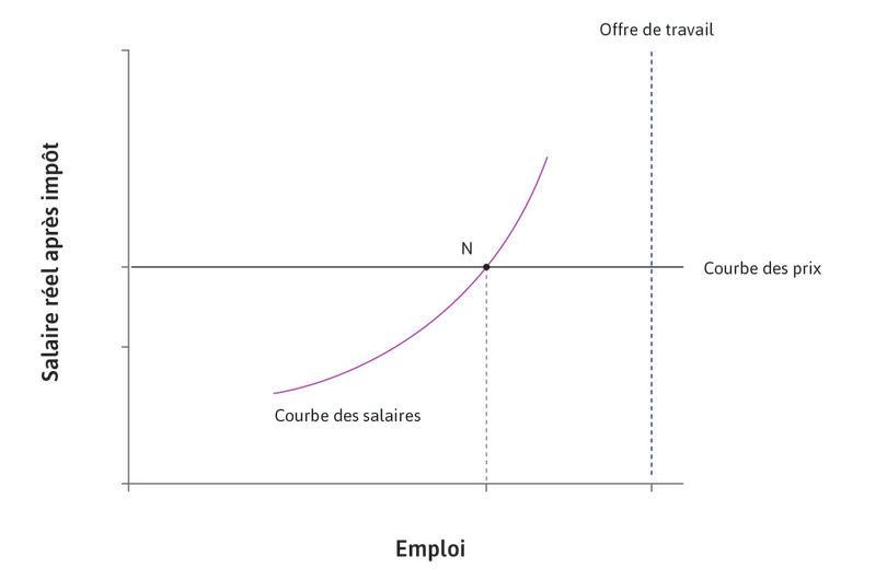 Le statu quo
: L’équilibre de Nash est au point N. Le nouveau gouvernement met en place une allocation chômage que les travailleurs reçoivent quand ils sont au chômage, et financée par un impôt sur les profits.

