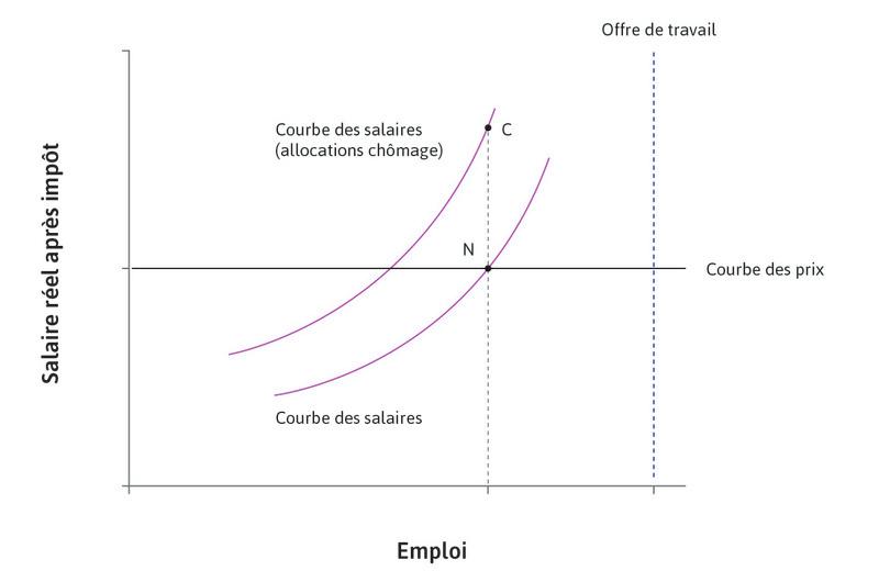 La conséquence inattendue
: Cela augmente l’option de réserve des travailleurs employés, de telle sorte que les employeurs doivent maintenant payer plus leurs employés pour les encourager à travailler dur et bien. Cela est indiqué par le point C.

