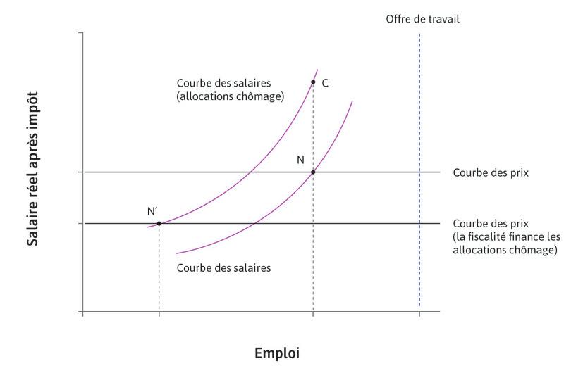 Introduction d’une allocation chômage : effets de court et long terme.
