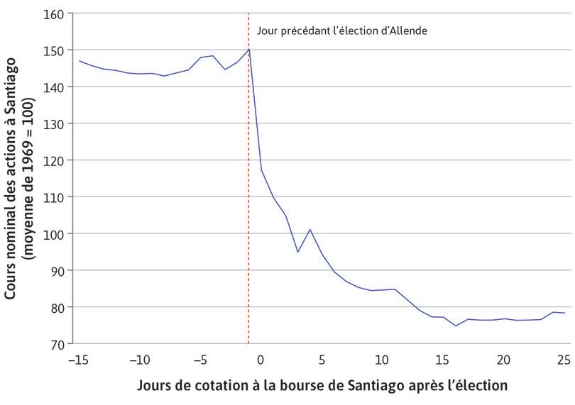 Cours de la Bourse au Chili : l’élection d’un président socialiste en 1970
