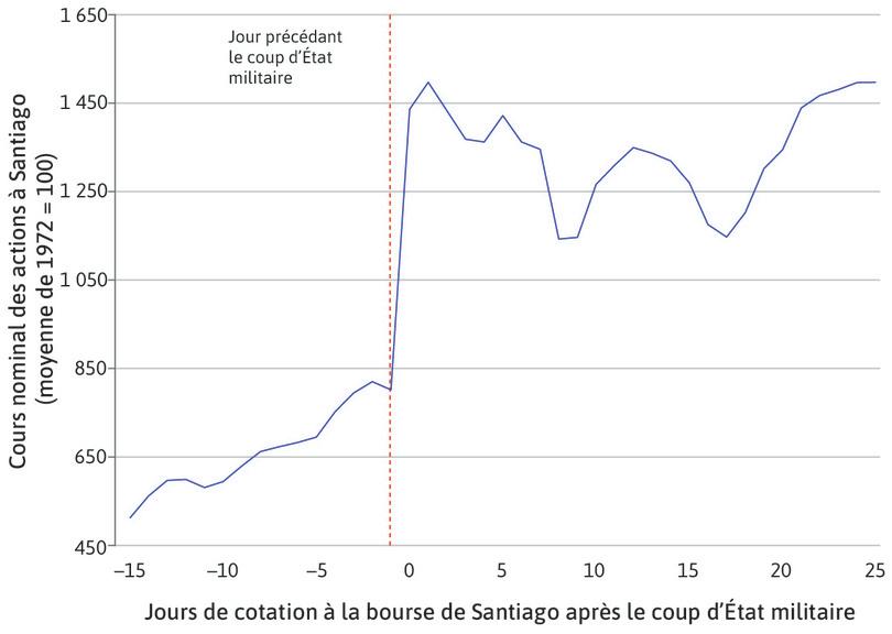 Cours de la Bourse au Chili : le renversement militaire du gouvernement socialiste, 1973
