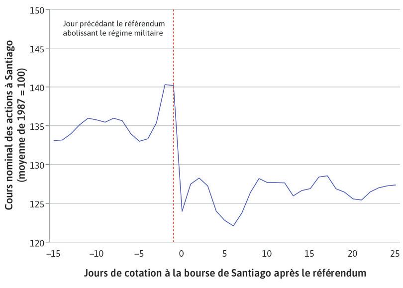 Cours de la Bourse au Chili : le référendum de 1988, fin du régime militaire
