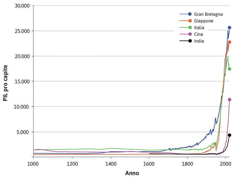 Il bastone da hockey della storia
: Il bastone da hockey della storia: PIL pro capite in cinque paesi negli ultimi mille anni.
