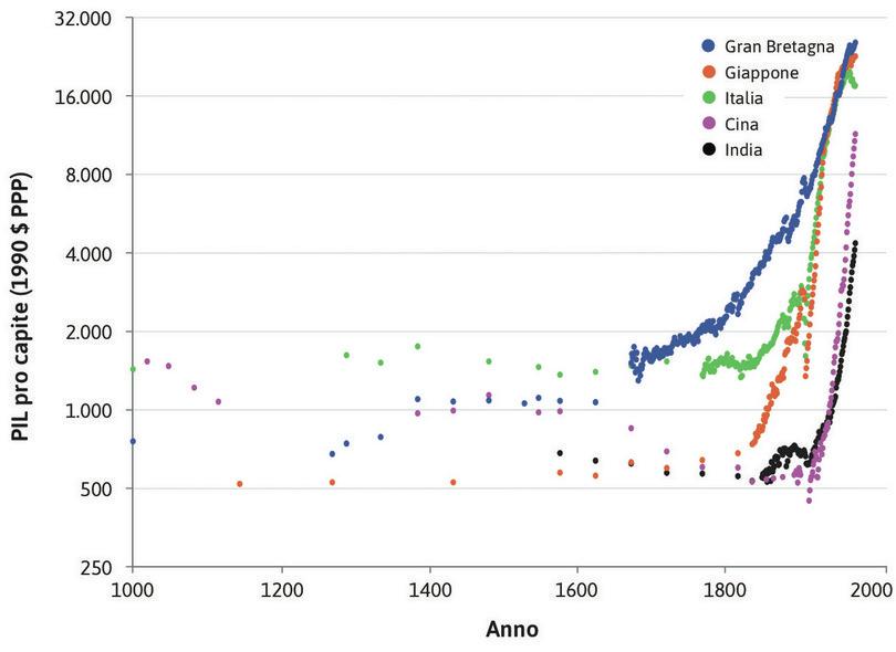 Abbiamo pochi dati prima del 1800
: Per il periodo precedente il 1800 abbiamo poche informazioni sul PIL pro capite, ed è per questo che i punti in quella parte della figura sono pochi.
