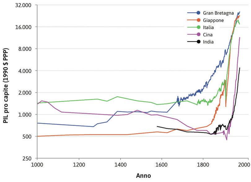 Tracciamo una linea continua per unire i punti
: Per ciascun paese i dati della figura precedente sono stati uniti da una linea continua. Per gli anni prima del 1800 non siamo in grado di vedere le oscillazioni del tenore di vita da un anno all’altro.
