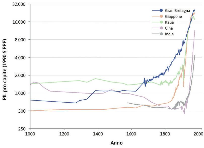 La Gran Bretagna
: La svolta del bastone da hockey è meno improvvisa in Gran Bretagna, dove la crescita ha avuto inizio intorno al 1650.
