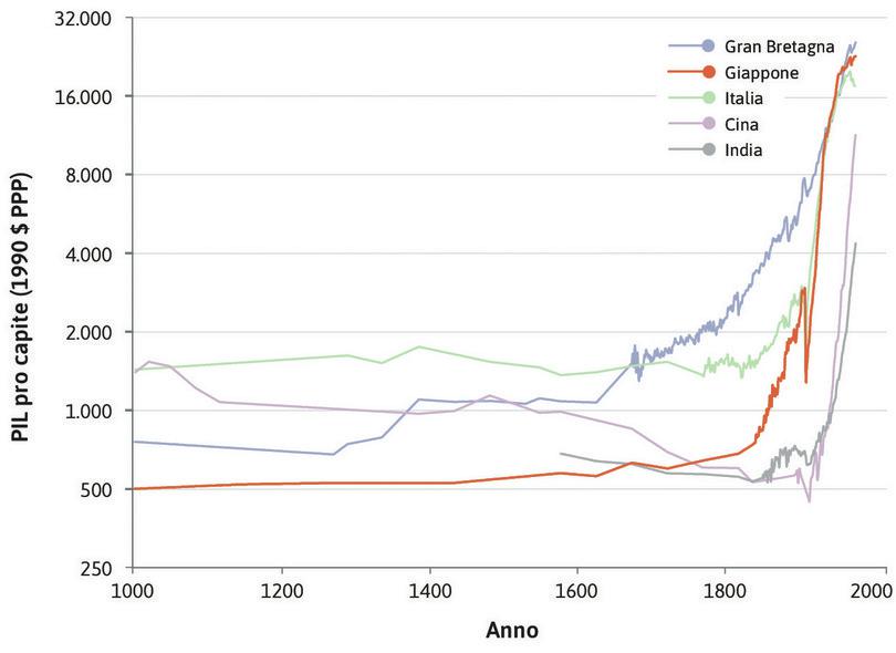 Il Giappone
: In Giappone il punto di svolta è più definito: ha avuto luogo intorno al 1850.
