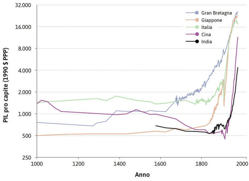 La Cina e l’India.
: Il punto di svolta in Cine e India ha avuto luogo nella seconda metà del XX secolo. Il PIL era addirittura diminuito in India quando essa era una colonia britannica, e lo stesso era accaduto in Cina quando la sua politica e la sua economia erano sotto il controllo delle potenze europee.
