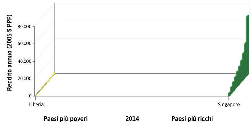 Il più ricco e il più povero
: Il paese più ricco, alla destra estrema della figura, è Singapore, dove i redditi medi del 10% più ricco e del 10% più povero della popolazione sono pari rispettivamente a 67.436 $ e a 3.652 $. In Liberia, il paese alla sinistra estrema della figura, tali valori medi sono rispettivamente 994 $ and 17 $.
