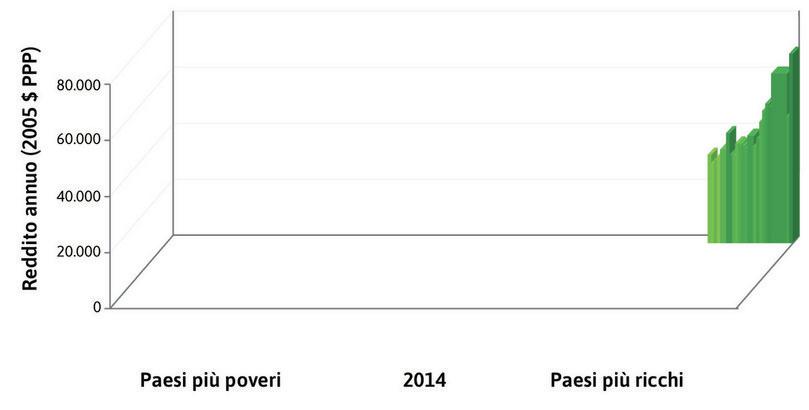 Grattacieli
: Le barre a forma di grattacielo sul fondo e a destra della figura rappresentano il 10% più ricco dei paesi più ricchi.
