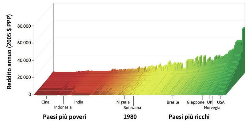 Distribuzione del reddito mondiale nel 2014
: I paesi sono ordinati in base al PIL pro capite da sinistra a destra. Per ciascun paese l’altezza delle barre mostra il reddito medio per i decili di popolazione, dal 10% più povero davanti al 10% più ricco dietro. La larghezza della barra indica la popolazione del paese.
