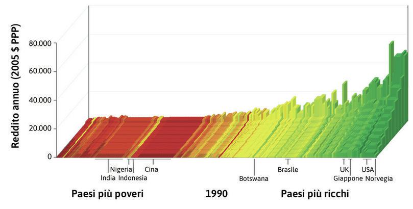 Distribuzione del reddito mondiale nel 2014
: I paesi sono ordinati in base al PIL pro capite da sinistra a destra. Per ciascun paese l’altezza delle barre mostra il reddito medio per i decili di popolazione, dal 10% più povero davanti al 10% più ricco dietro. La larghezza della barra indica la popolazione del paese.
