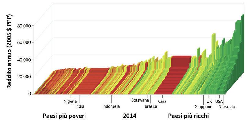 Distribuzione del reddito mondiale nel 2014
: I paesi sono ordinati in base al PIL pro capite da sinistra a destra. Per ciascun paese l’altezza delle barre mostra il reddito medio per i decili di popolazione, dal 10% più povero davanti al 10% più ricco dietro. La larghezza della barra indica la popolazione del paese.

