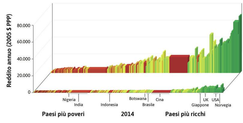 È cresciuta la diseguaglianza all’interno dei paesi
: La distribuzione del reddito è diventata più diseguale in molti dei paesi più ricchi: l’altezza dei grattacieli è cresciuta. Anche nei paesi di media ricchezza c’è stata una crescita delle barre sul fondo della figura: il reddito del 10% più ricco è aumentato rispetto a quello del resto della popolazione.
