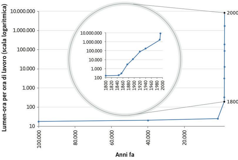 La produttività del lavoro nella produzione di illuminazione: lm-hr per ora di lavoro (da 100.000 anni fa ad oggi).
