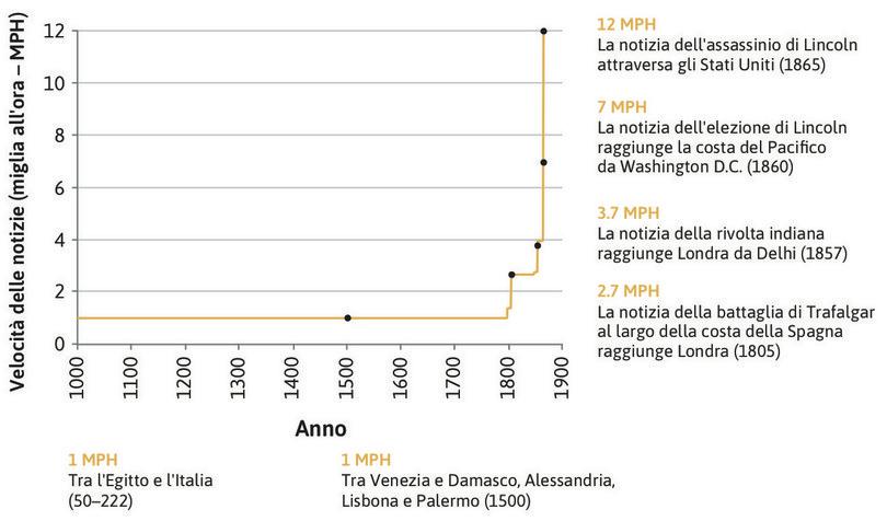 La velocità di trasmissione dell’informazione dal 1000 al 1865.
