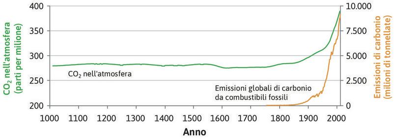 Anidride carbonica nell’atmosfera (1010–2010) ed emissioni globali di carbonio da combustibili fossili (1750–2010).
