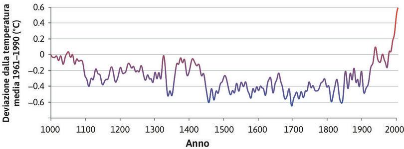 Evoluzione di lungo periodo della temperatura dell’emisfero boreale (1000–2006).
