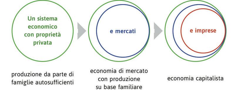 Esistono molti tipi di modelli. Tre di essi sono stati già presentati nelle figure 1.5, 1.8 e 1.11 nel capitolo 1.

