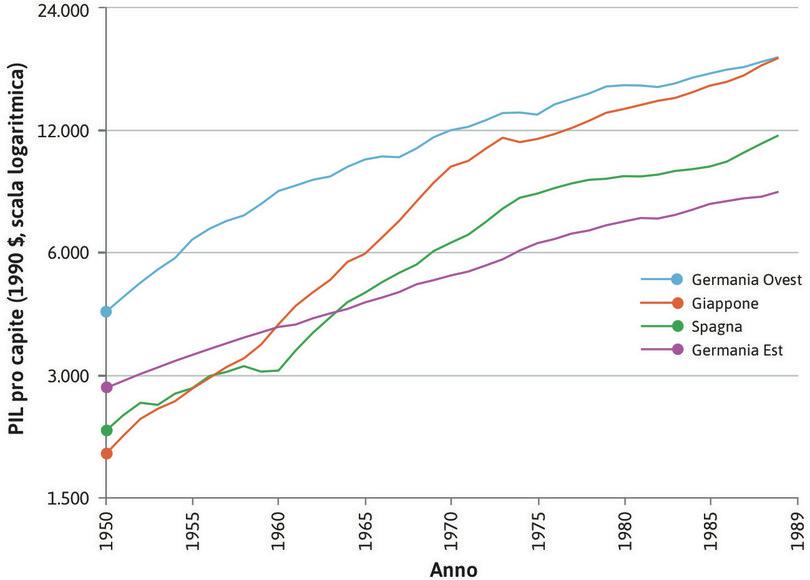 Il PIL pro capite della Germania Ovest è cresciuto più velocemente di quello della Germania Este nel periodo 1950-89.
