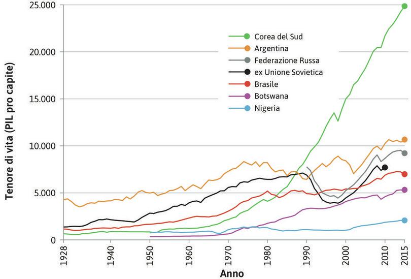 Divergenza nel PIL pro capite dei paesi nei quali la rivoluzione capitalista è arrivata tardi (1928–2015). Note: dopo il 1992, la serie dell’ex Unione Sovietica esclude la serie della Federazione Russa.
