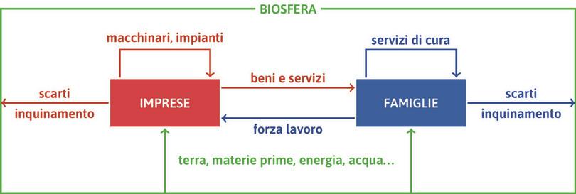 Esistono molti tipi di modelli. Tre di essi sono stati già presentati nelle figure 1.5, 1.8 e 1.11 nel capitolo 1.
