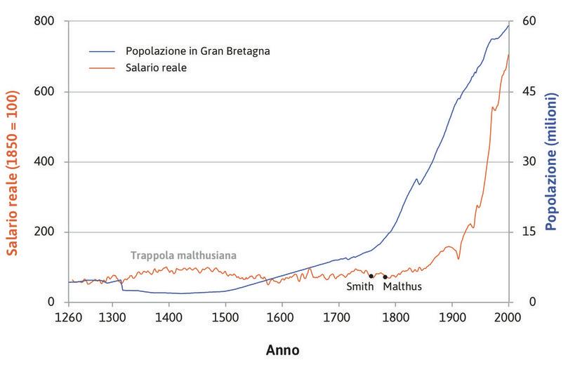 Andamento dei salari reali lungo sette secoli: gli artigiani (lavoratori specializzati) di Londra (1264–2001) e la popolazione della Gran Bretagna.
