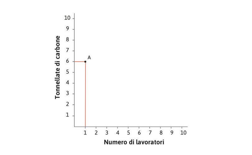 La tecnica A ad alta intensità di energia
: La tecnica A, quella a più alta intensità di energia, utilizza 1 lavoratore e 6 tonnellate di carbone.
