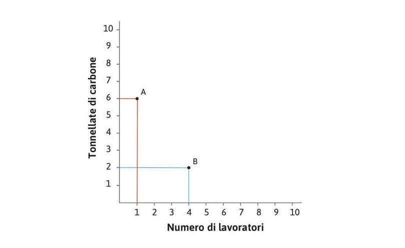La tecnica B
: La tecnica B utilizza 4 lavoratori e 2 tonnellate di carbone: rispetto alla tecnica A è a più alta intensità di lavoro (labour-intensive).
