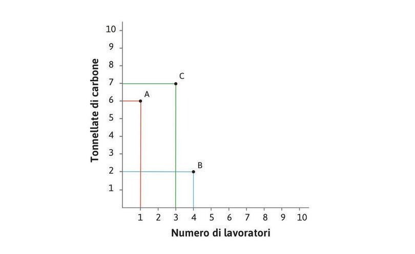 La tecnica C
: La tecnica C utilizza 3 lavoratori e 7 tonnellate di carbone.
