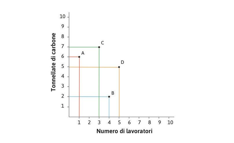 La tecnica D
: La tecnica D utilizza 5 lavoratori e 5 tonnellate di carbone.
