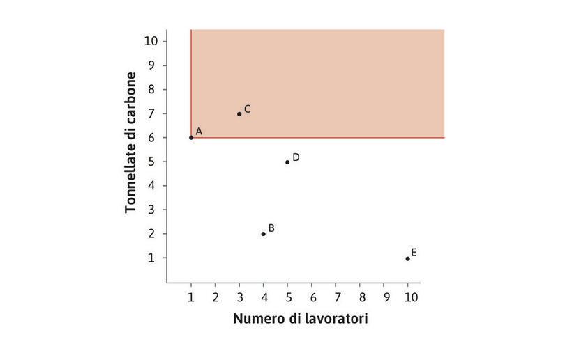 La tecnica A domina la tecnica C
: Chiaramente, la tecnica A domina la tecnica C: la stessa quantità di tessuto può essere prodotta usando la tecnica A, che richiede meno lavoratori e meno tonnellate di carbone. Ciò significa che, se la A è disponibile, la tecnica C non sarà mai scelta.
