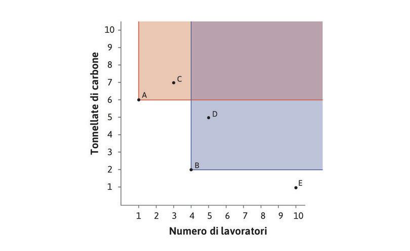 La tecnica B domina la tecnica D
: La tecnica B domina la tecnica D: la stessa quantità di tessuto può essere prodotta usando B, che richiede un numero minore di lavoratori e di tonnellate di carbone. Si noti che B domina qualsiasi altra tecnica che si trova nell’area colorata di azzurro sopra e a destra del punto B.
