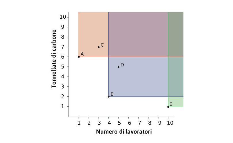 La tecnica A domina la C, la tecnica B domina la D.
