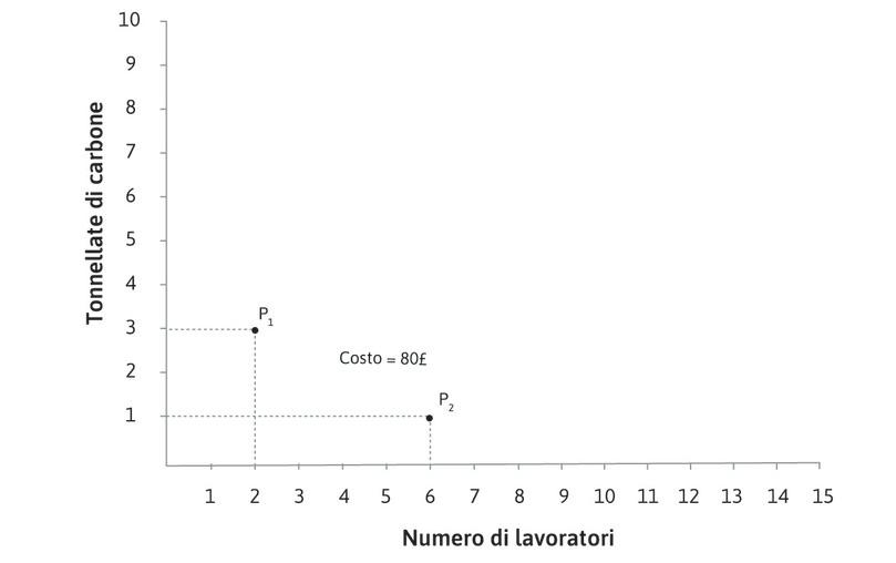 Anche P2 costa 80 £
: Se il numero di lavoratori passa a 6, con un costo pari a 60 £, e l’utilizzo del carbone è ridotto ad una tonnellata, il costo totale sarà ancora pari a 80 £.
