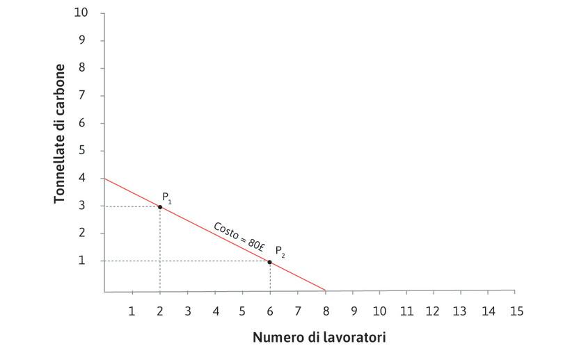 la retta di isocosto corrispondente a 80 £
: Chiamiamo retta di isocosto la retta passante per P1 e P2, che unisce tutti i punti in corrispondenza dei quali il costo totale è pari a 80 £ (in greco il prefisso iso significa “uguale”). Osserviamo che, disegnando la retta di isocosto, stiamo facendo una semplificazione: stiamo assumendo che sia possibile acquistare frazioni piccole a piacere di lavoratori e di carbone.
