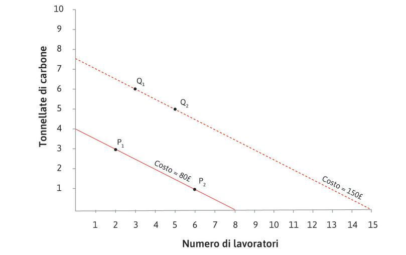Una retta di isocosto più alta
: In corrispondenza del punto Q1 (3 lavoratori, 6 tonnellate di carbone) il costo totale è pari a 150 £. Per trovare la retta di isocosto corrispondente a 150 £, si deve individuare un altro punto in cui la combinazione di lavoratori e carbone costa 150 £: se si impiegano altri 2 lavoratori, la quantità di carbone utilizzato dovrebbe essere ridotta di 1 tonnellata per mantenere il costo a 150 £. Questo è il punto Q2.
