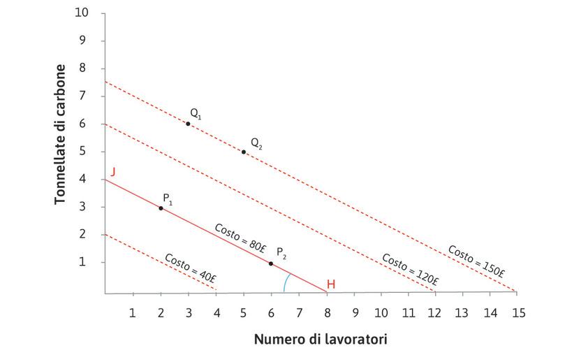 L’inclinazione della retta di isocosto è -w/p
: La retta di isocosto ha inclinazione negativa, pari al -w/p, il rapporto tra il salario e il prezzo del carbone. Nel nostro esempio è pari a -0,5, perché in ogni punto, assumendo un lavoratore in più al costo di 10 £ e riducendo la quantità di carbone di 0,5 tonnellate al prezzo di 20 £ per tonnellata, il costo totale rimane invariato.
