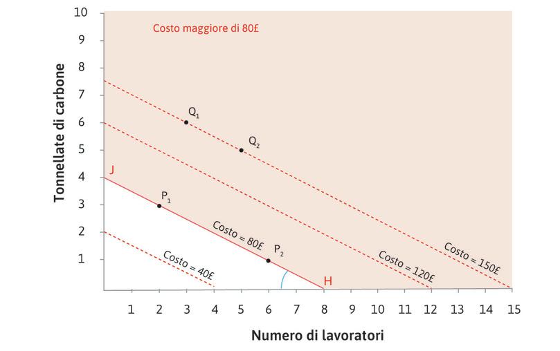 Le rette di isocosto quando il salario è 10 £ e il prezzo del carbone 20 £.
