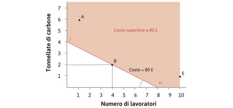 Il costo di usare diverse tecniche per produrre 100 metri di tessuto quando il lavoro costa relativamente poco.
