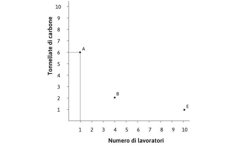La tecnica A costa meno quando il carbone è a buon mercato
: La tabella mostra che, quando il salario è 10 £ e il prezzo del carbone è 5 £, la tecnica A, che usa l’energia in misura più intensiva, permette di produrre 100 metri di tessuto ad un costo inferiore rispetto alle tecniche B e E.
