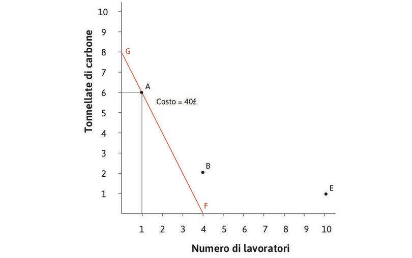La retta di isocosto corrispondente a 40 £ quando w=10 and p=5
: La tecnica A si trova sulla retta di isocosto FG. Ad ogni punto di questa retta corrisponde un costo totale degli input pari a 40 £. Le tecniche B e E che si trovano al di sopra di tale retta hanno quindi costi maggiori.
